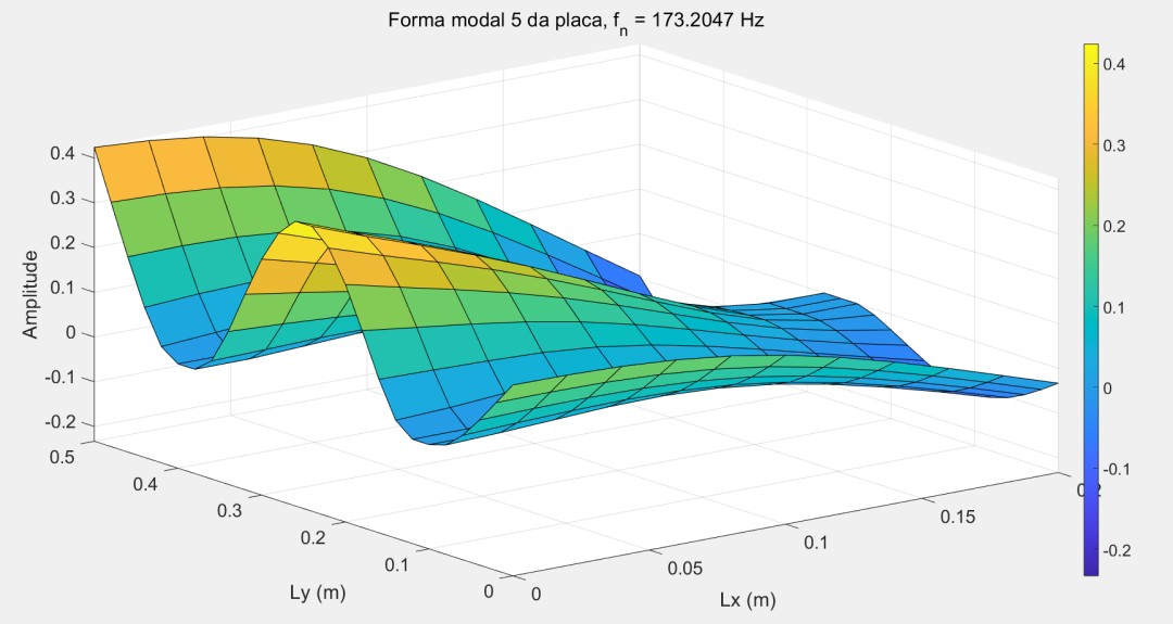 Matlab 二维矩形板模态和固有频率的Matlab有限元法实现