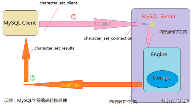 mysql 数据库字符集_MySQL数据库基础（二）——MySQL字符集与乱码解析