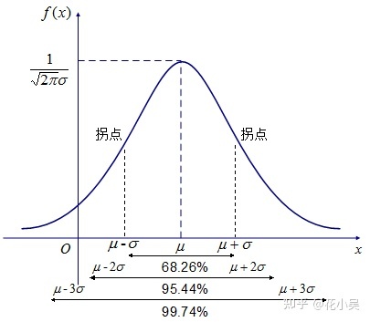 尺度參數為的概率分佈,且其概率密度函數為::是正態分佈