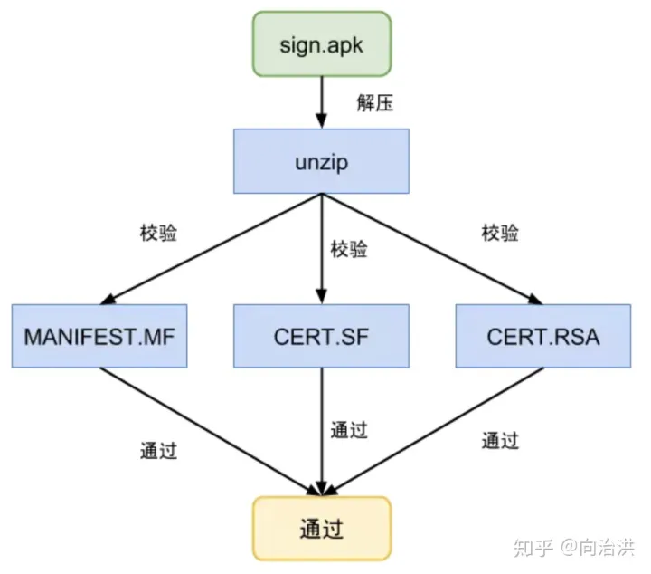 面试：Android 签名校验机制 v1、v2、v3_android签名校验-CSDN博客