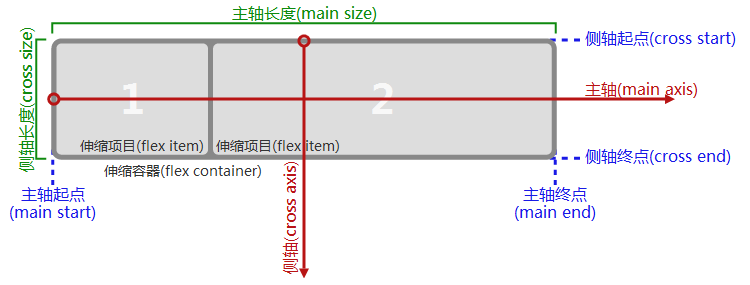 我对Flexbox布局模式的理解 - 知乎