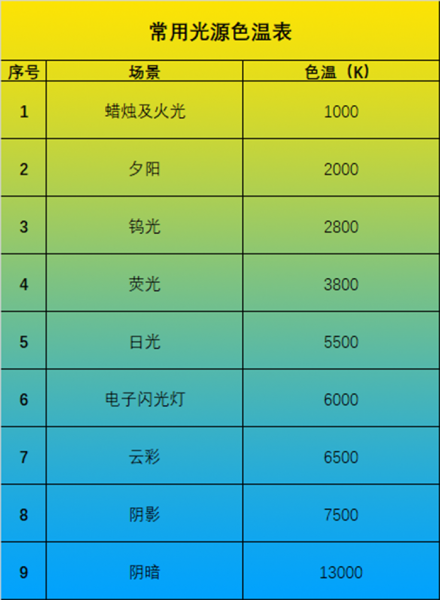 常用光源色温表