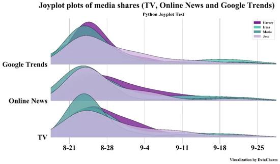 Python-joypy和 R-ggridges 峰峦图制作_零零后小码农的博客-CSDN博客