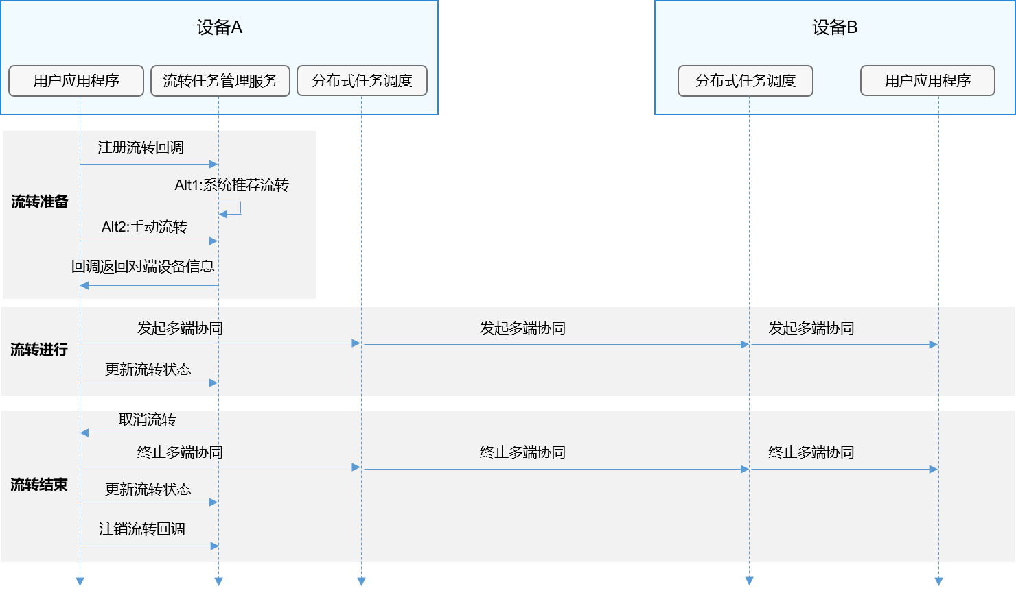 HarmonyOS学习路之开发篇—流转