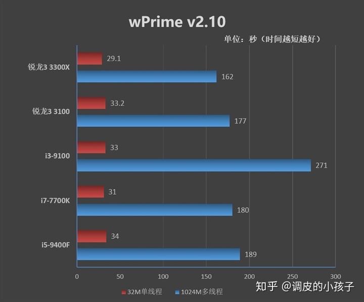 7500cpuz跑分i5i59400f与i77700k都不是对手锐龙331003300x首发评测转