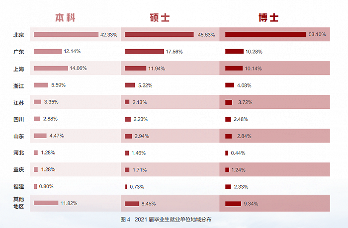 宇宙的尽头是编制？七成毕业生进体制，清北2021届学子就业报告出炉