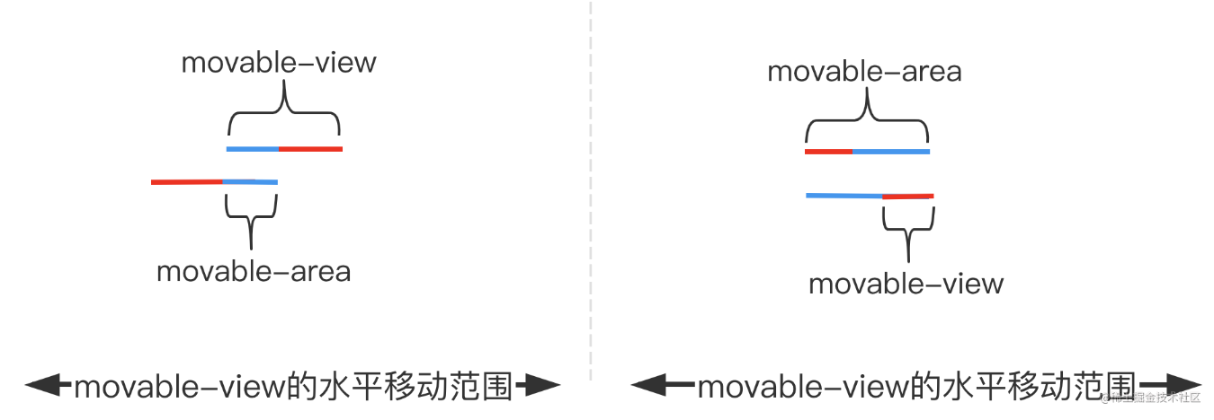 6a42548bfb1ade808eb04f5837ecf1ab - 图文并茂演示小程序movable-view的可移动范围