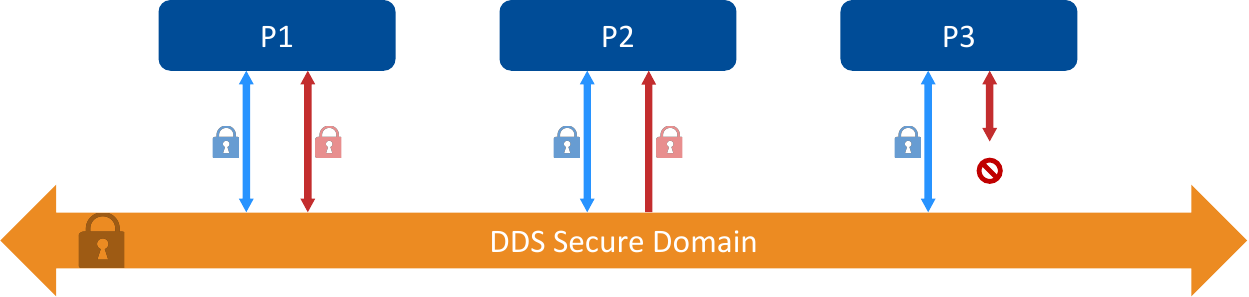 https://community.rti.com/static/documentation/connext-dds/6.1.0/doc/manuals/connext_dds_secure/users_manual/_images/protection-inside-domains.png