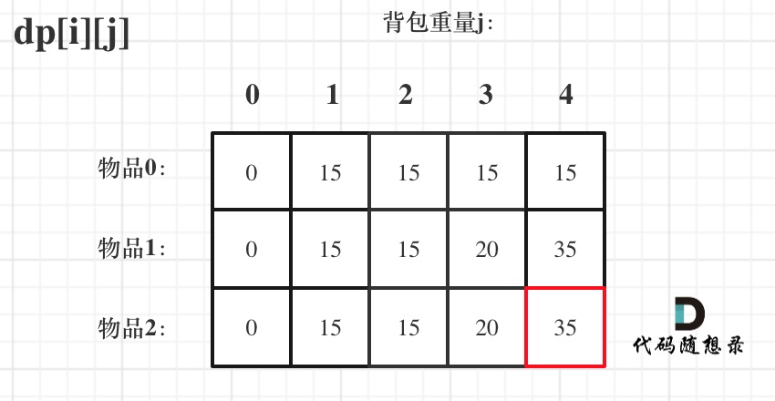 动态规划|01背包理论基础