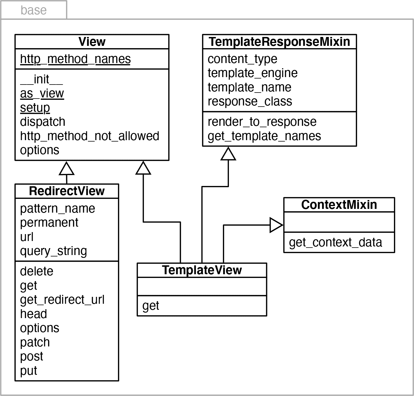 的 UML 类图