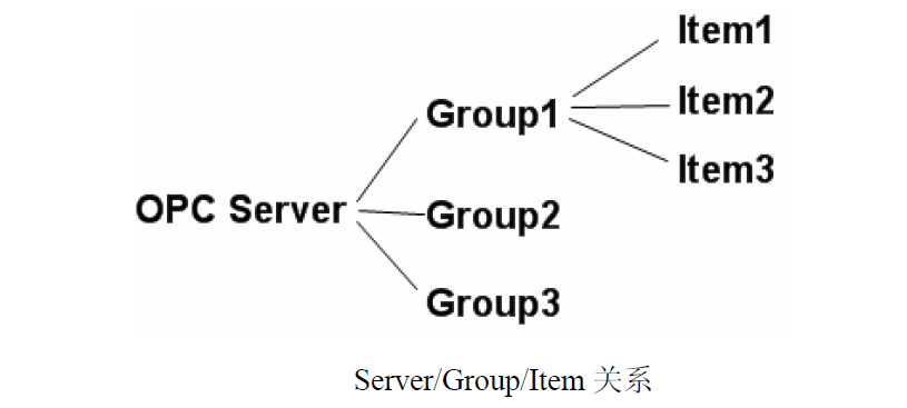 OPC概念介绍