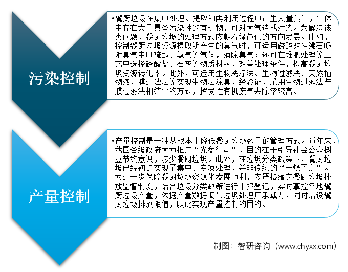 2021年中国餐厨垃圾产量、厨余垃圾处理器及发展趋势分析[图]