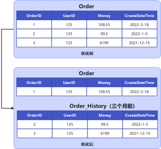 针不戳，数据库性能优化八大方案。[通俗易懂]