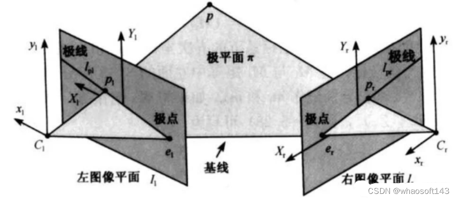 双目视觉中的极线校正_人工智能_12