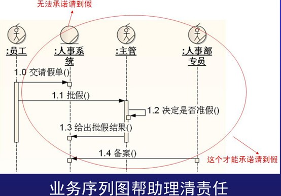 [答疑]这个图中“员工“并没有与“人事专员“交互，专员如何做1.4的备案