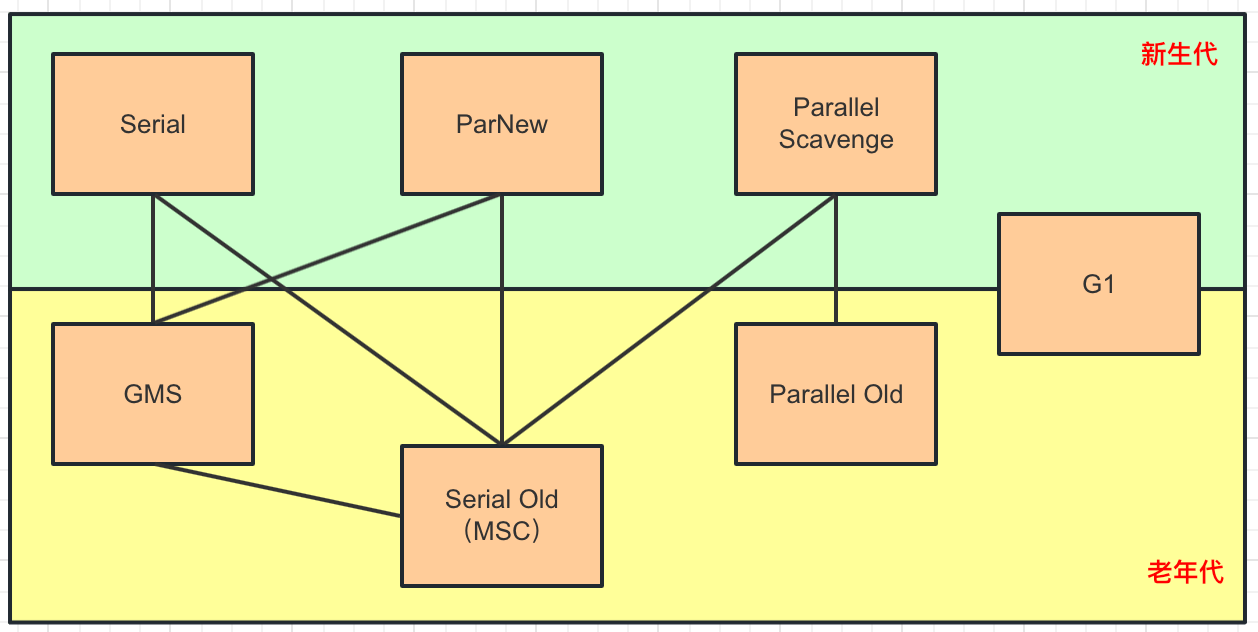 【Java JVM】垃圾回收