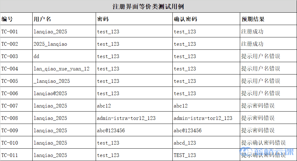 注册界面等价类测试用例