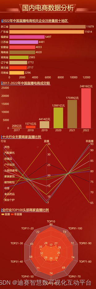 2022年直播电商成交额，更是达到了24816亿元的成交额