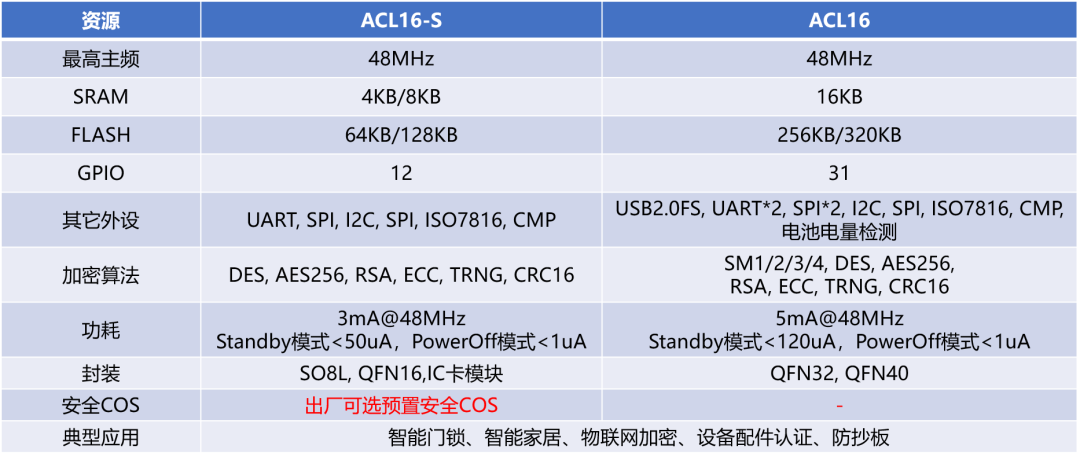 指纹芯片系列——ACM32FP0 二合一（主控+TK）锁控芯片，ACM32FP4三合一(主控+算法+语音)等介绍