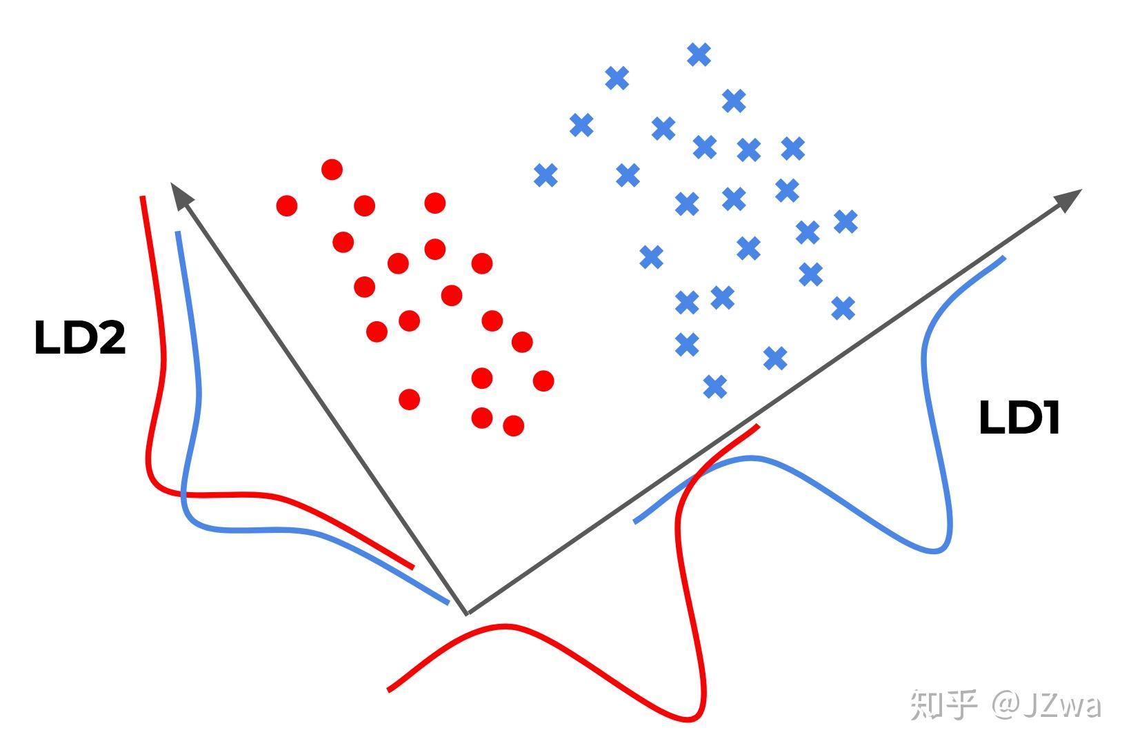 Linear Discriminant Analysis-线性判别分析 - 知乎