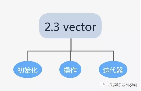 两个vector对应元素相加_2.3 vector-CSDN博客