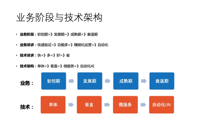 6a562a19e4b884fed4a4615c76f885b7 - 从技术体系到商业洞察，中小研发团队架构实践之收尾篇