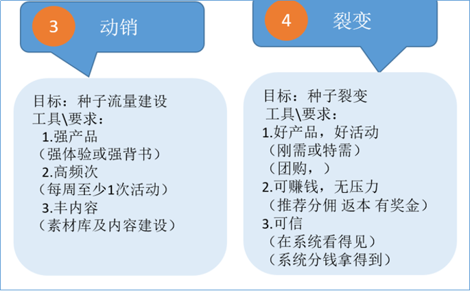 以流量裂变为目标，驱动动销新潮流