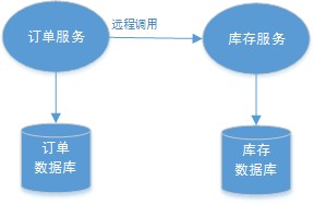 订单微服务和库存微服务_跨JVM调用