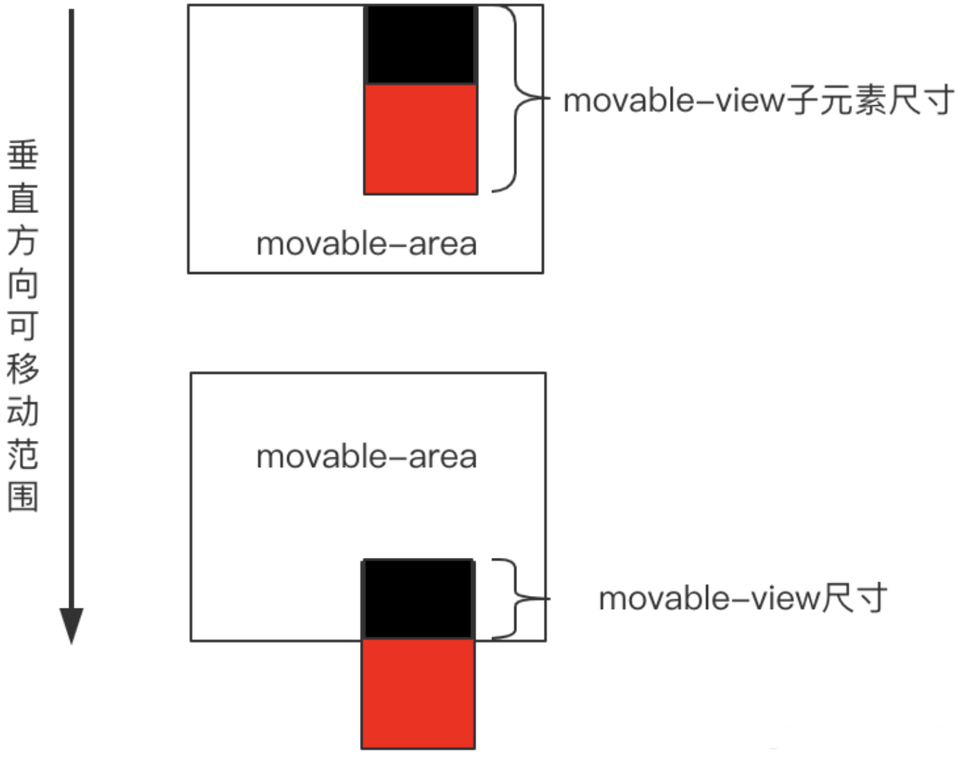 6a58f03cea98f99d82fc3eb61b5b0bdf - 图文并茂演示小程序movable-view的可移动范围