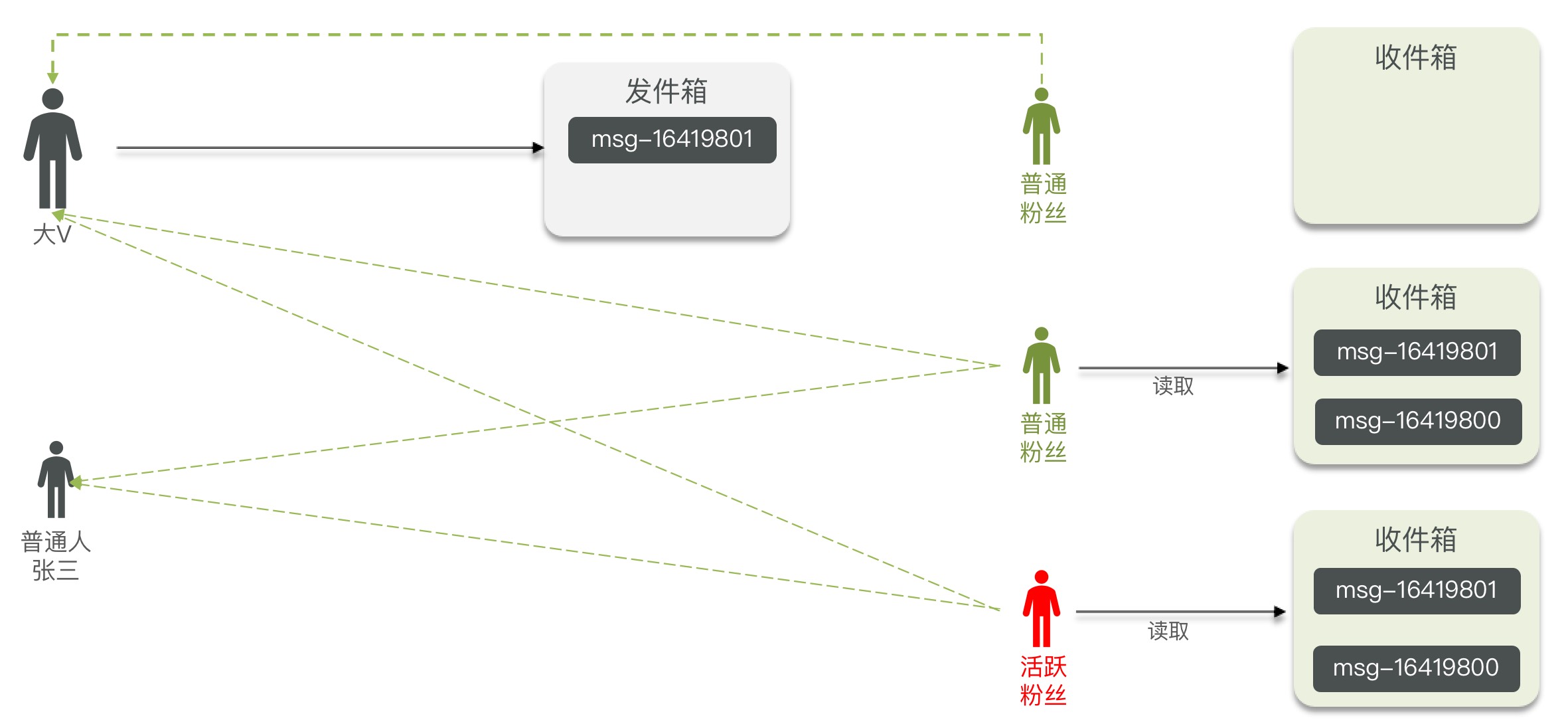 推拉结合