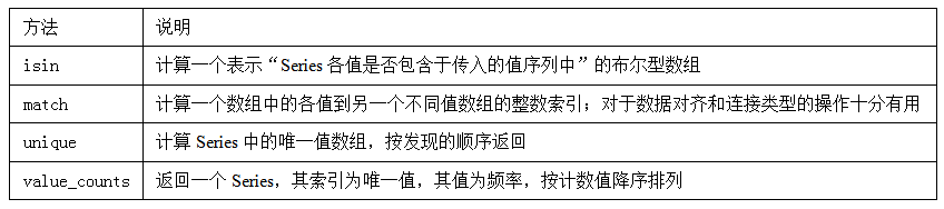 表5-9 唯一值、值计数、成员资格方法