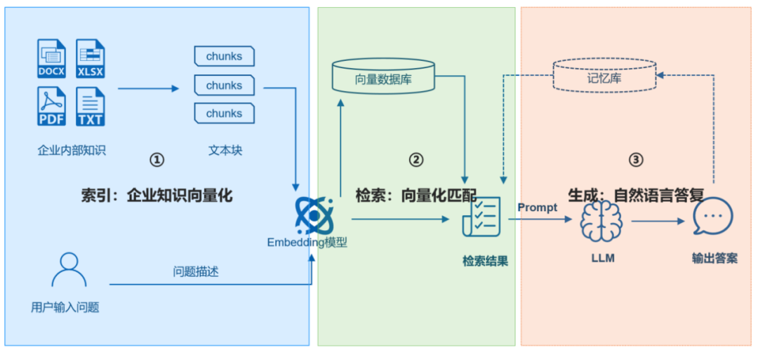 LLM+RAG助力企业智能问答工程化实践_利用rag-llm问答系统的研究-CSDN博客