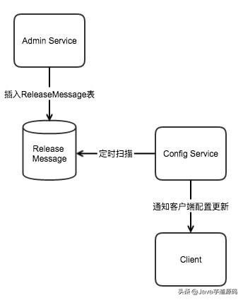 wiki源码_微服务配置中心 Apollo 源码解析——Admin 发送发布消息