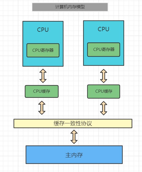 每日三道面试题，通往自由的道路10——JMM篇