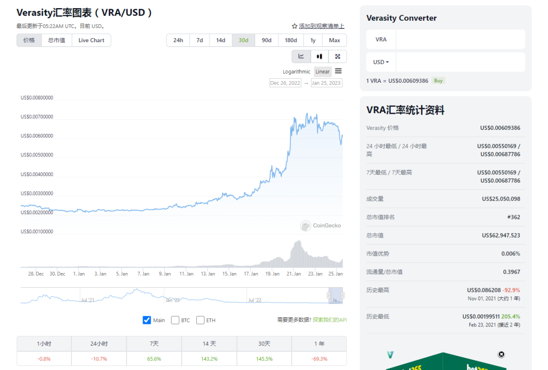 海外拥有最庞大社区人群的Verasity（$VRA），后市值得期待