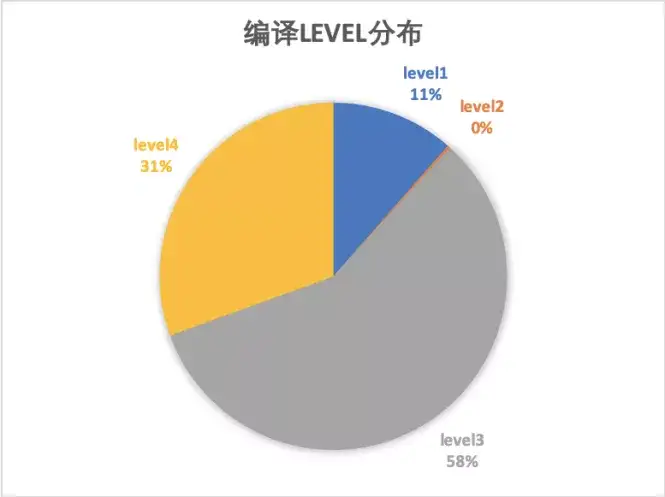 科普文：【支持信创、宣传国产】Alibaba Dragonwell JVM性能提升50%