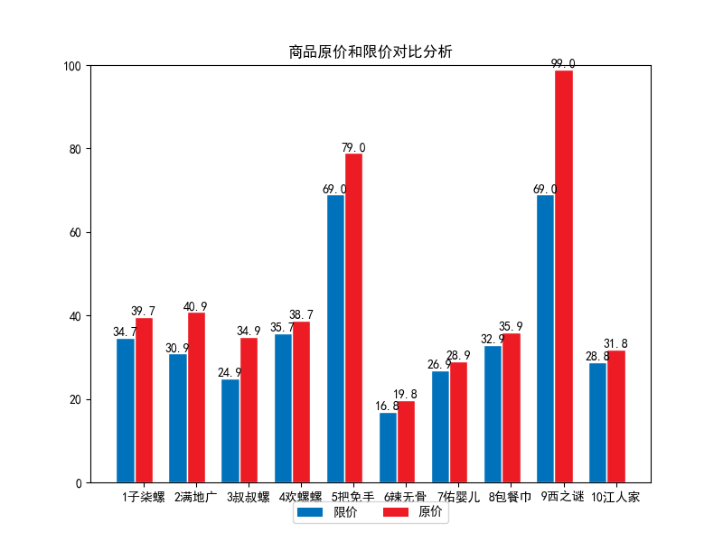 爬取淘宝热卖商品并可视化分析，看看大家都喜欢买什么！