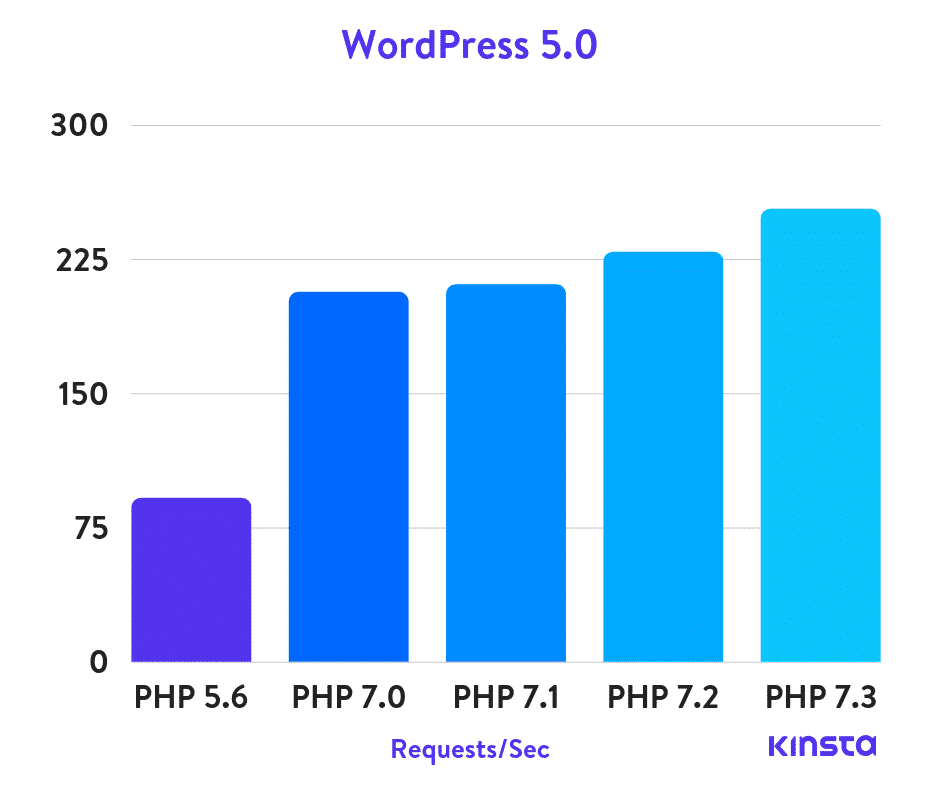 PHP benchmark for WordPress 5.0