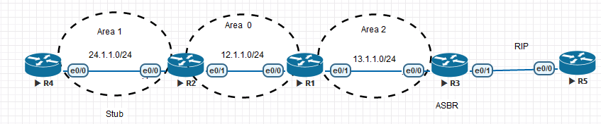 RIP、OSPF 协议详解 / Stub/Totally Stub/NSSA/Totally NSSA 区域测试