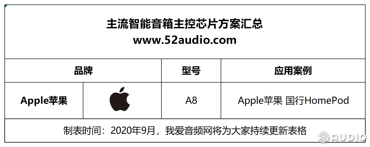 2020年度智能音箱主控方案汇总，涵盖15大芯片品牌推出的34款解决方案-我爱音频网