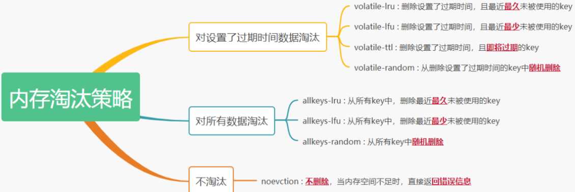 Redis系列--数据过期清除策略缓存淘汰策略