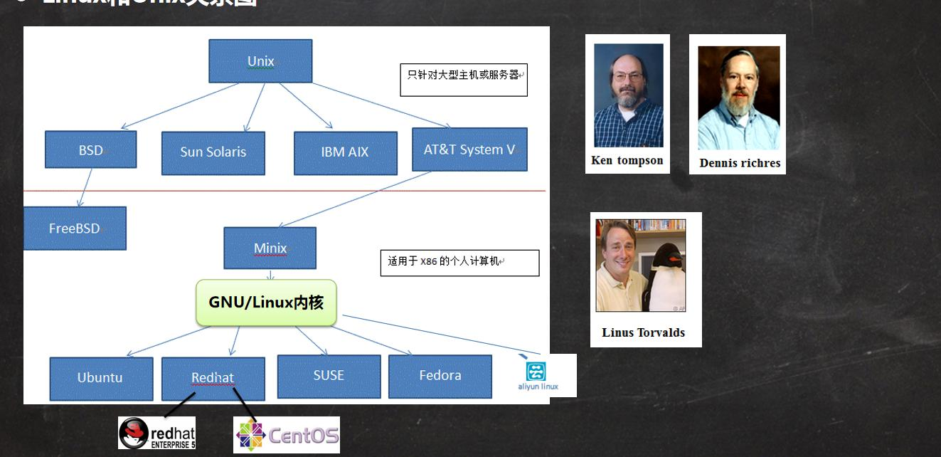 Linux 和 Unix 的关系