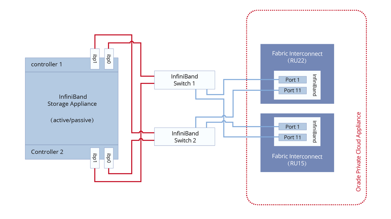 InfiniBand