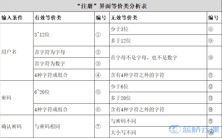 注册界面等价类分析表