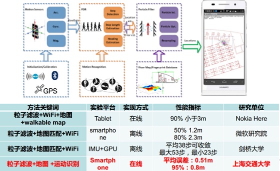 上海交大裴凌教授：智能环境感知与室内定位