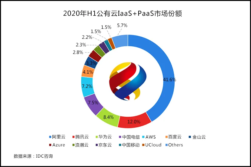 41.6 billion public cloud market: Ali 17.3 billion, Tencent 5 billion, Huawei 3.5 billion