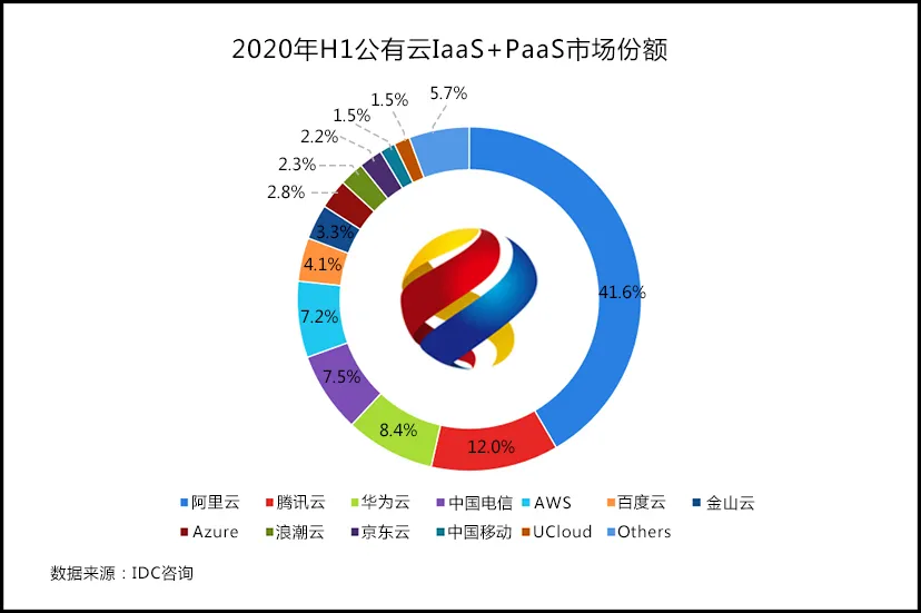 416亿元公有云市场：阿里173亿、腾讯50亿、华为35亿