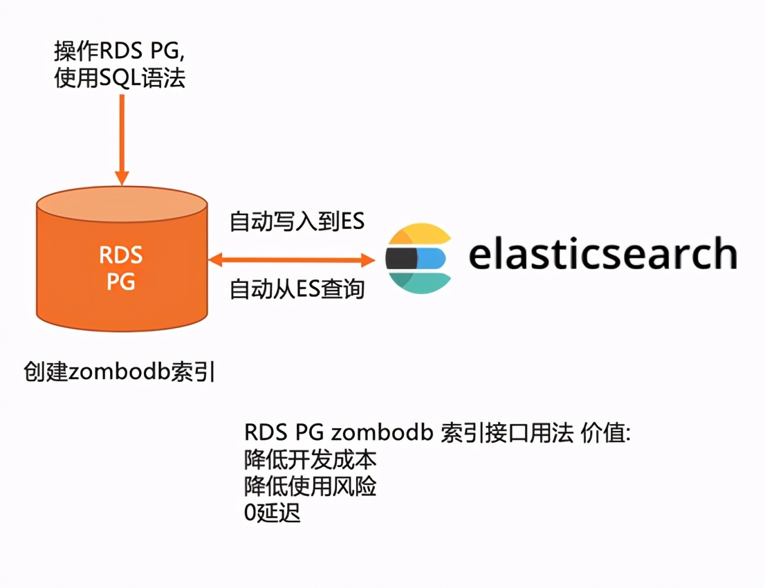 技术干货 ｜ 阿里云数据库PostgreSQL 13大版本揭秘