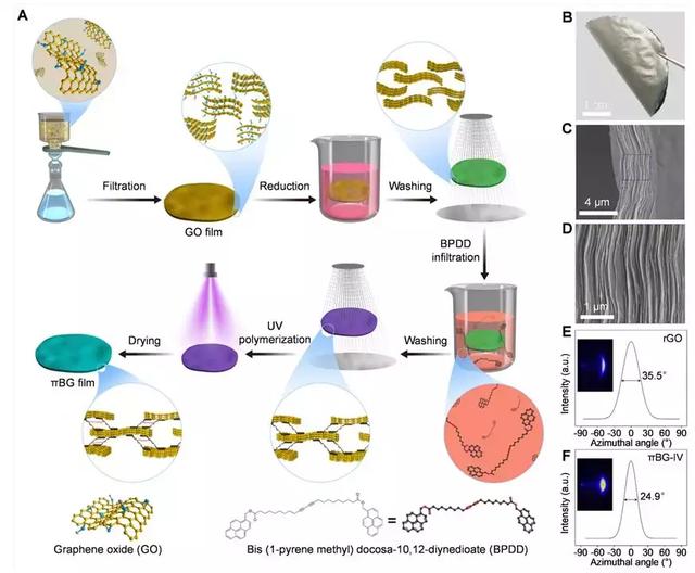 北航程群峰教授团队制备出超强石墨烯薄膜!