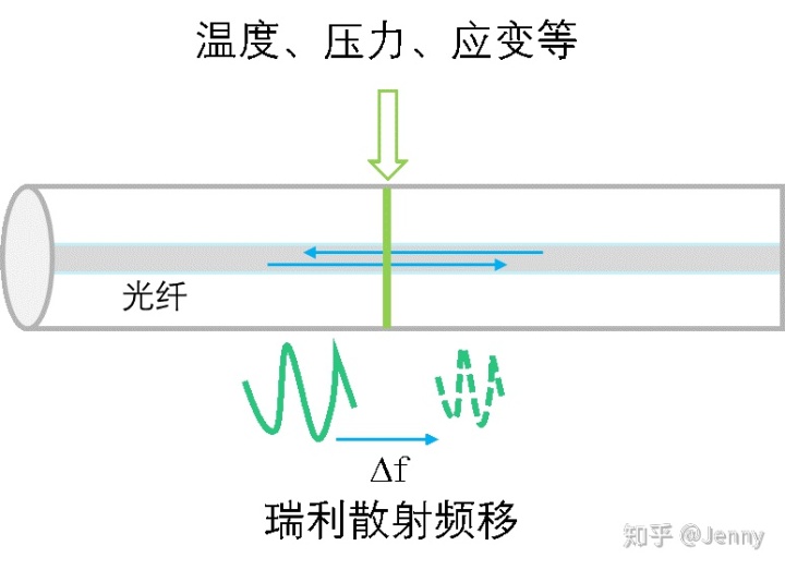 窄带包络解调python实现_光纤光栅(fbg)解调与光频域反射(ofdr)解调技